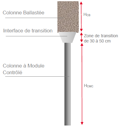 Coupe longitudinale d'une colonne bi-modules